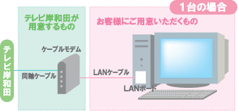 営_NET_ケーブルネット環境_1台利用の場合