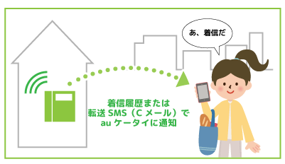 ケーブルプラス電話 Auで着信確認 テレビ岸和田ホームページ