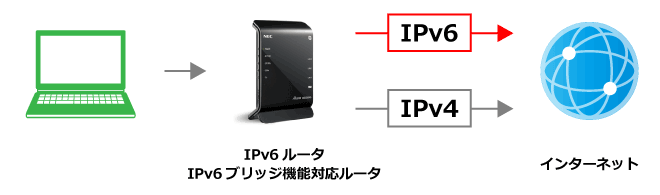 ドコモ光_IPv6