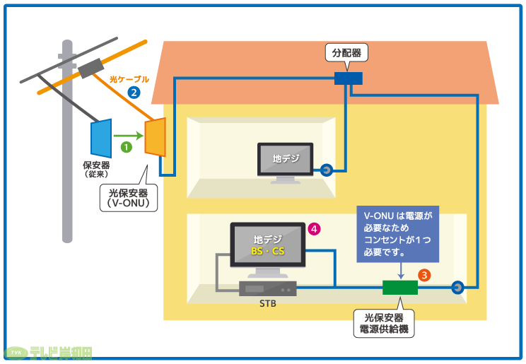 営_フリー_光ケーブル切替工事_テレビ