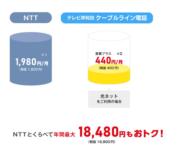 NTTとくらべて年間最大15,840円もおトク！