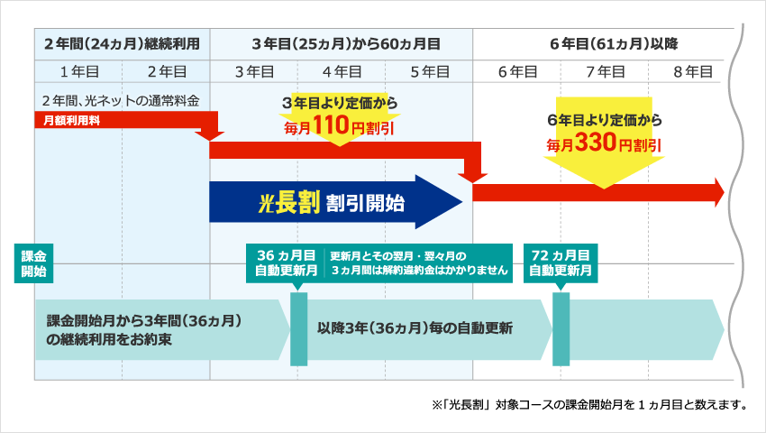 光長割 割引と利用期間のイメージ