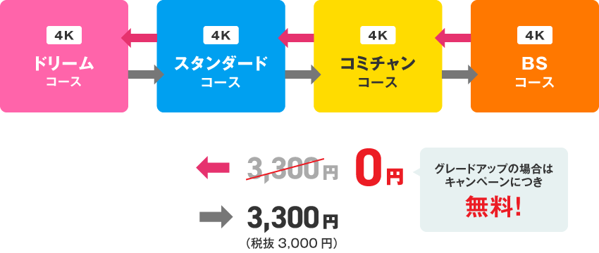 テレビのコース変更