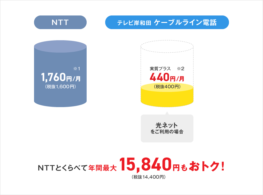 NTTとくらべて年間最大15,840円もおトク！