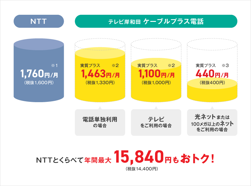 NTTとくらべて年間最大15,840円もおトク！
