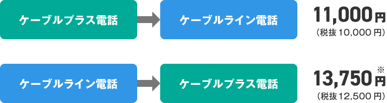 変更費用