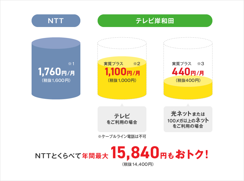 NTTとくらべて年間最大15,840円もおトク！