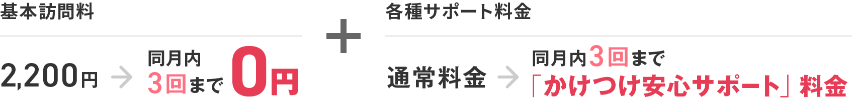 基本訪問料 2,200円→同月内3回まで0円 ＋ 各種サポート料金 通常料金→同月内3回まで「かけつけ安心サポート」料金