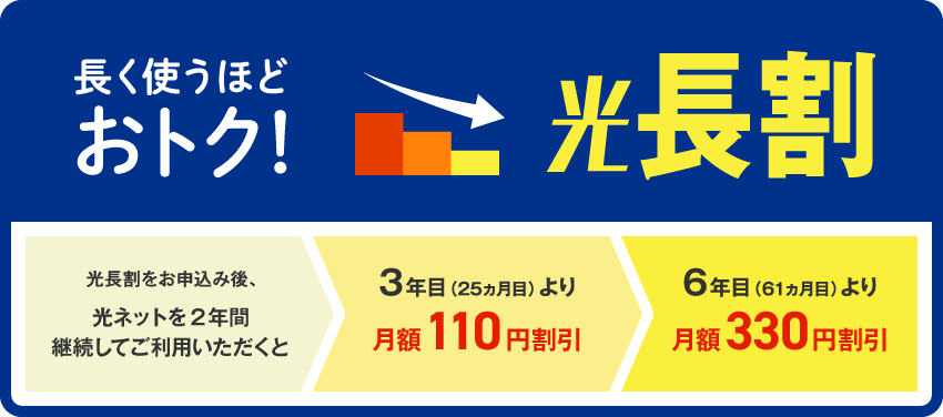 長く使うほどおトク！光長割