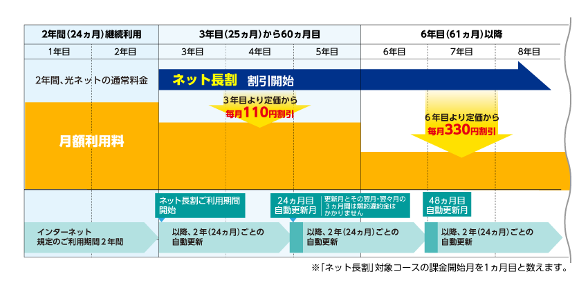 光長割 割引と利用期間のイメージ