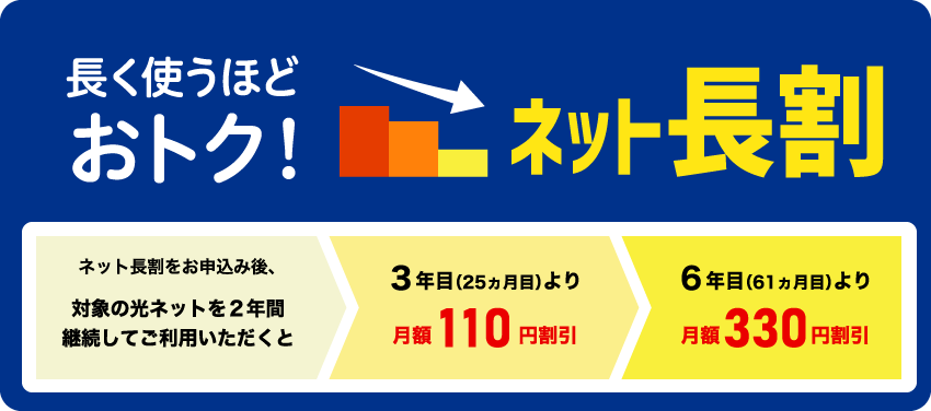 長く使うほどおトク！光長割