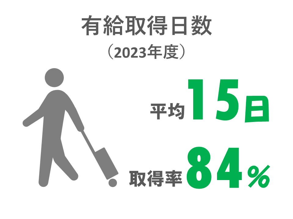 有給取得日数