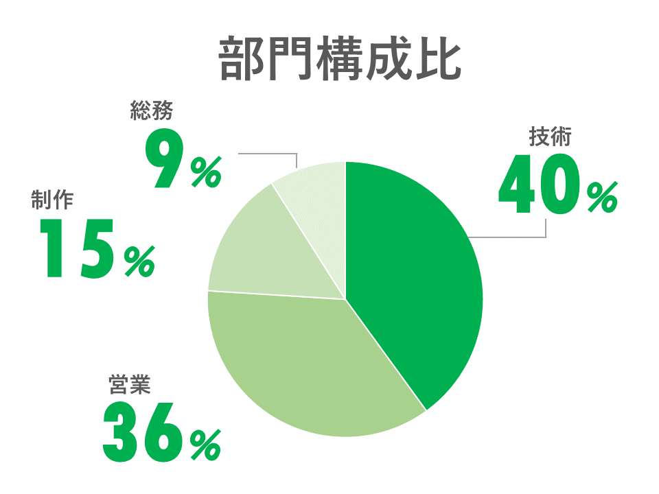 部門構成比