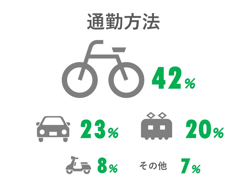 通勤方法
