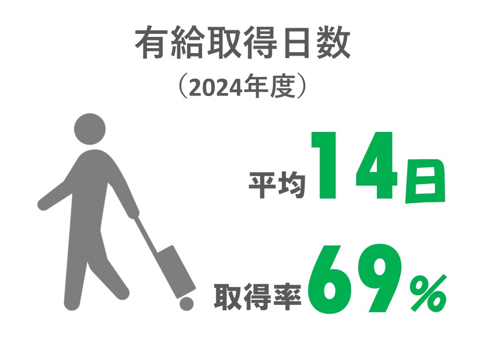 有給取得日数