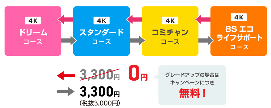 テレビのコース変更