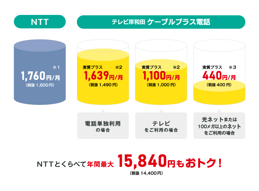 NTTとくらべて年間最大15,840円もおトク!