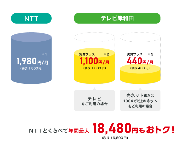 NTTとくらべて年間最大15,840円もおトク！