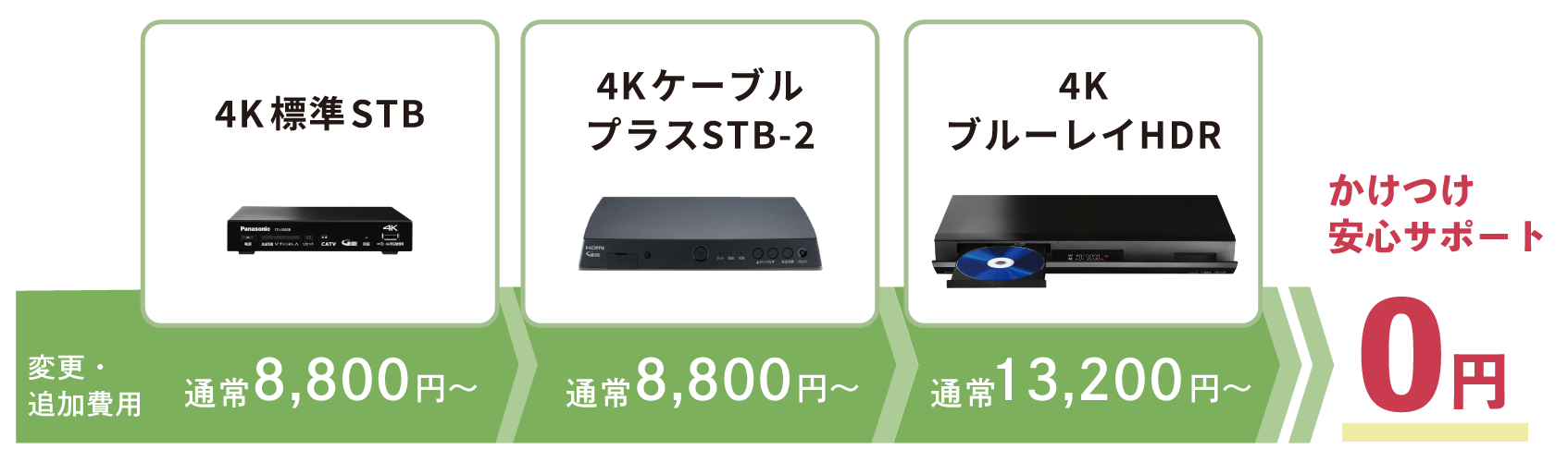 変更・追加費用 4K標準STB:通常8,800円〜、4KケーブルプラスSTB-2:通常8,800円〜、4KスーパーHDR:通常8,800円〜 →かけつけ安心サポート:0円