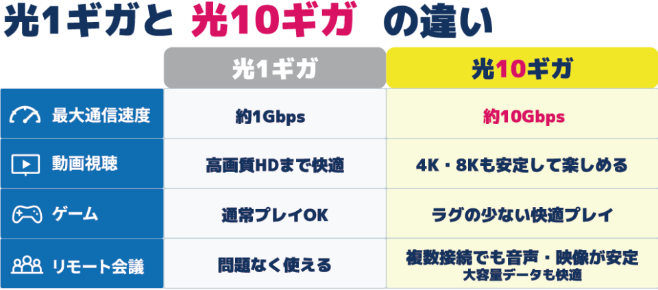 光1ギガと光10ギガ比較表